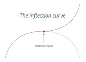 The Inflection Curve